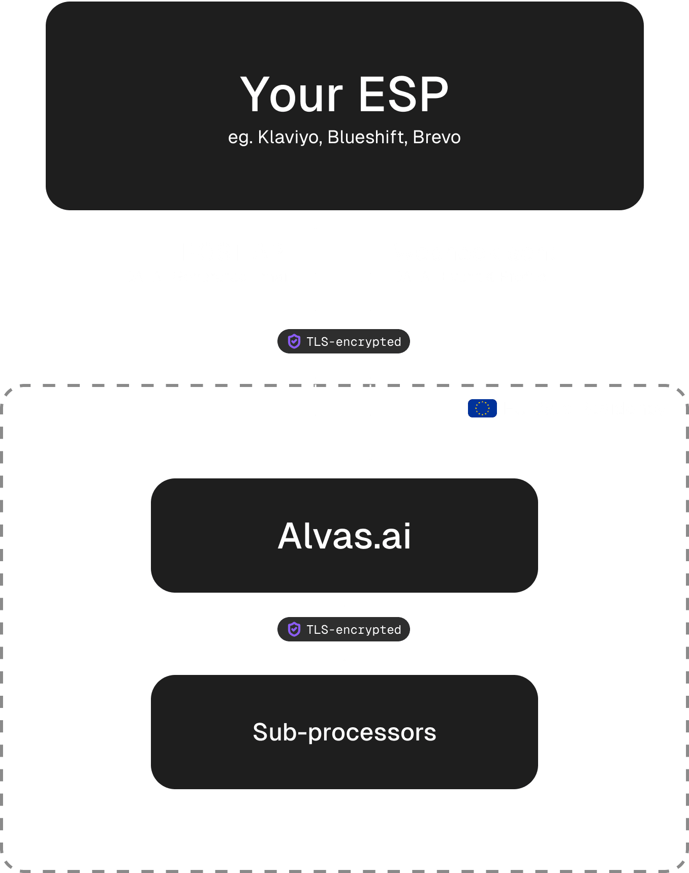 What types of personal data do you process and for what purpose?